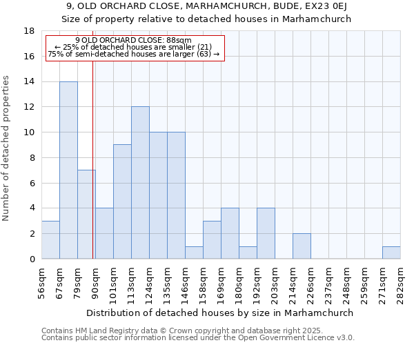 9, OLD ORCHARD CLOSE, MARHAMCHURCH, BUDE, EX23 0EJ: Size of property relative to detached houses houses in Marhamchurch