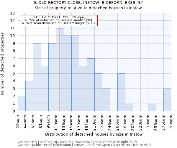 9, OLD RECTORY CLOSE, INSTOW, BIDEFORD, EX39 4LY: Size of property relative to detached houses houses in Instow