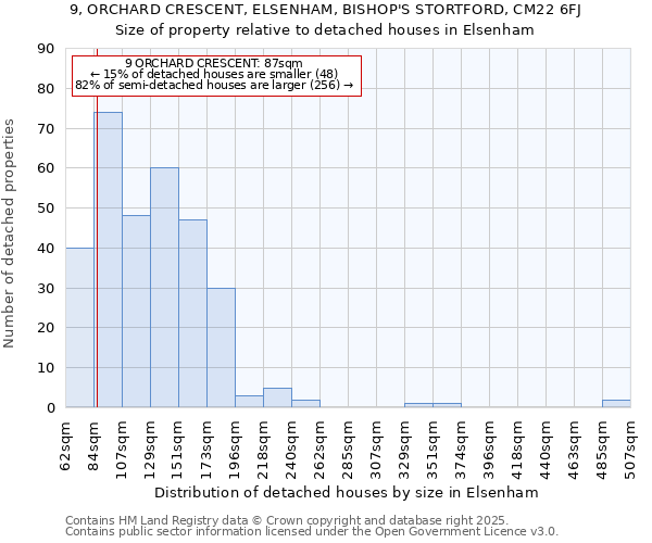 9, ORCHARD CRESCENT, ELSENHAM, BISHOP'S STORTFORD, CM22 6FJ: Size of property relative to detached houses houses in Elsenham