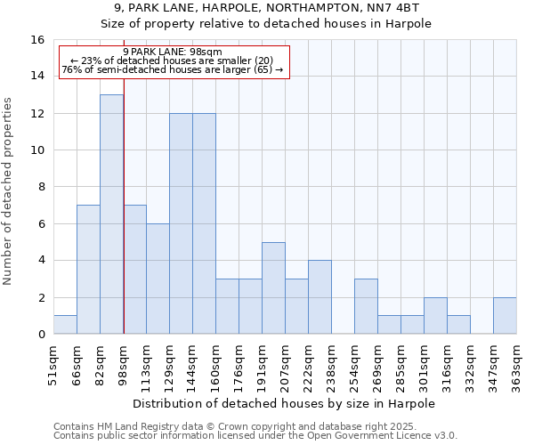 9, PARK LANE, HARPOLE, NORTHAMPTON, NN7 4BT: Size of property relative to detached houses houses in Harpole