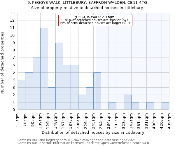 9, PEGGYS WALK, LITTLEBURY, SAFFRON WALDEN, CB11 4TG: Size of property relative to detached houses houses in Littlebury