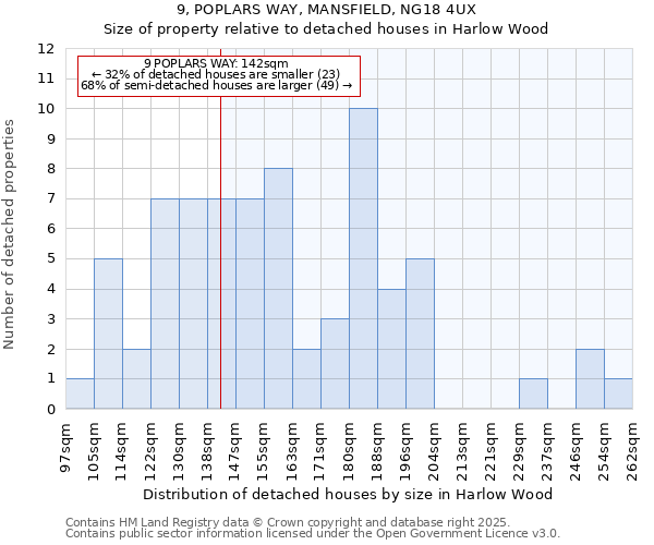 9, POPLARS WAY, MANSFIELD, NG18 4UX: Size of property relative to detached houses houses in Harlow Wood
