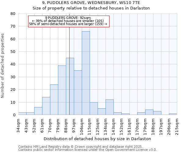 9, PUDDLERS GROVE, WEDNESBURY, WS10 7TE: Size of property relative to detached houses houses in Darlaston