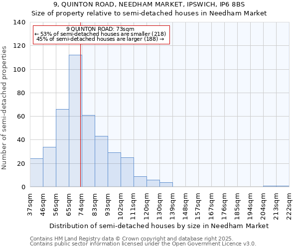 9, QUINTON ROAD, NEEDHAM MARKET, IPSWICH, IP6 8BS: Size of property relative to semi-detached houses houses in Needham Market