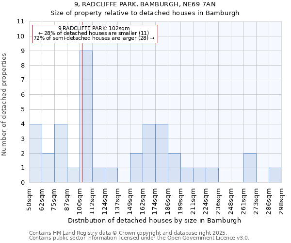 9, RADCLIFFE PARK, BAMBURGH, NE69 7AN: Size of property relative to detached houses houses in Bamburgh