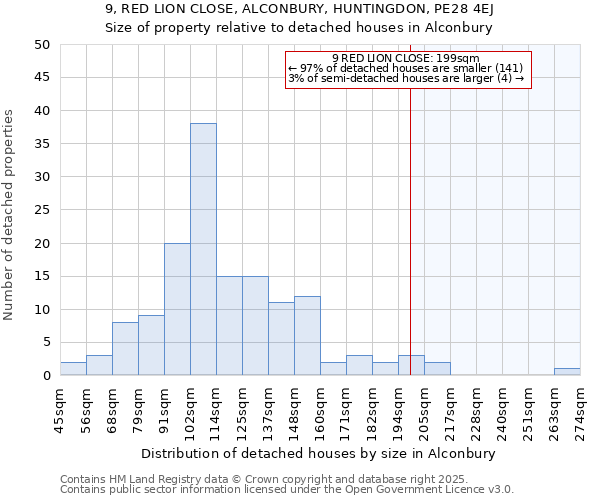 9, RED LION CLOSE, ALCONBURY, HUNTINGDON, PE28 4EJ: Size of property relative to detached houses houses in Alconbury
