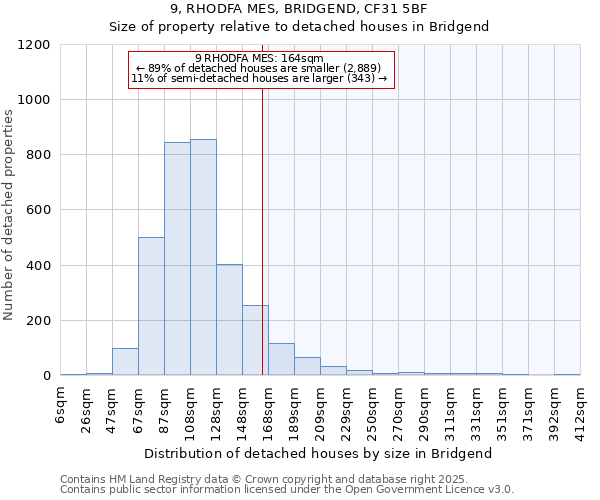 9, RHODFA MES, BRIDGEND, CF31 5BF: Size of property relative to detached houses houses in Bridgend