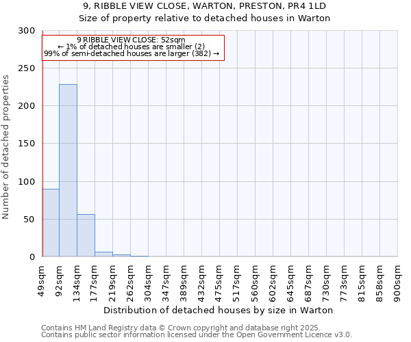 9, RIBBLE VIEW CLOSE, WARTON, PRESTON, PR4 1LD: Size of property relative to detached houses houses in Warton