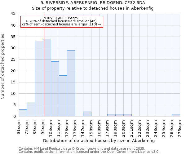 9, RIVERSIDE, ABERKENFIG, BRIDGEND, CF32 9DA: Size of property relative to detached houses houses in Aberkenfig
