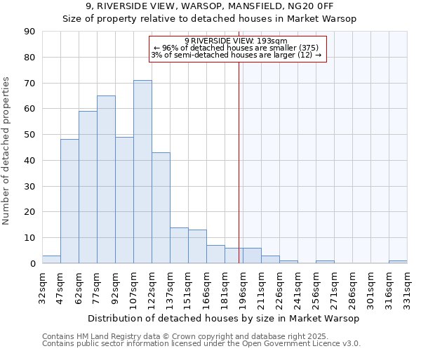 9, RIVERSIDE VIEW, WARSOP, MANSFIELD, NG20 0FF: Size of property relative to detached houses houses in Market Warsop
