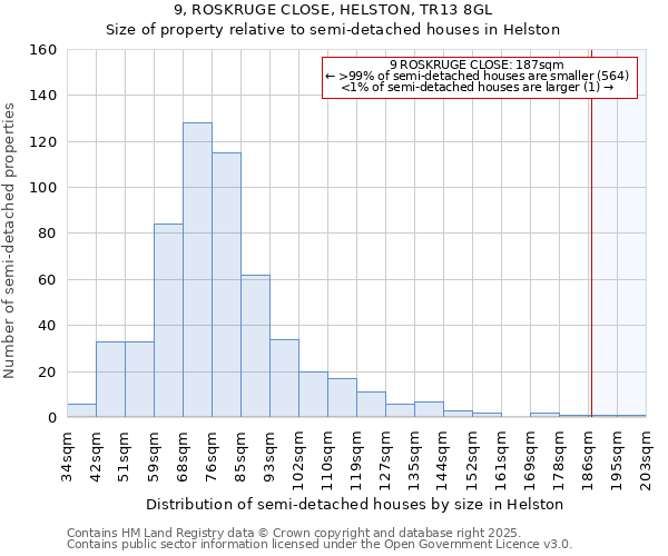 9, ROSKRUGE CLOSE, HELSTON, TR13 8GL: Size of property relative to semi-detached houses houses in Helston