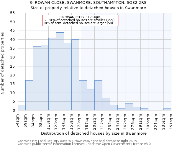 9, ROWAN CLOSE, SWANMORE, SOUTHAMPTON, SO32 2RS: Size of property relative to detached houses houses in Swanmore