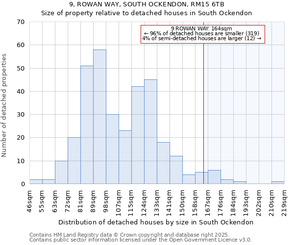 9, ROWAN WAY, SOUTH OCKENDON, RM15 6TB: Size of property relative to detached houses houses in South Ockendon