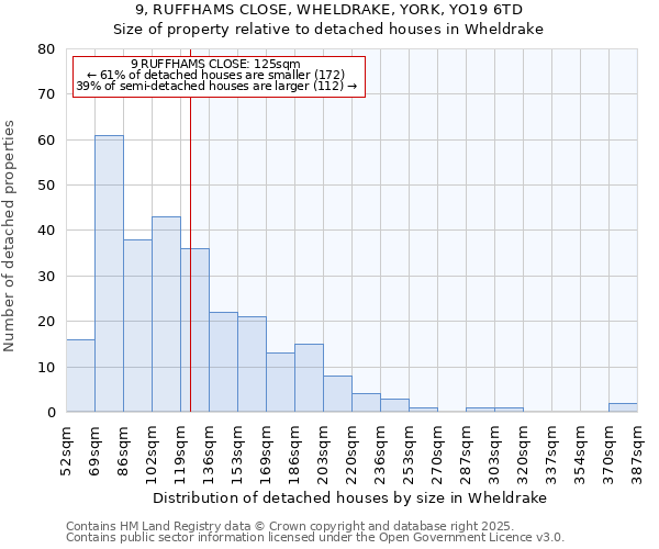 9, RUFFHAMS CLOSE, WHELDRAKE, YORK, YO19 6TD: Size of property relative to detached houses houses in Wheldrake
