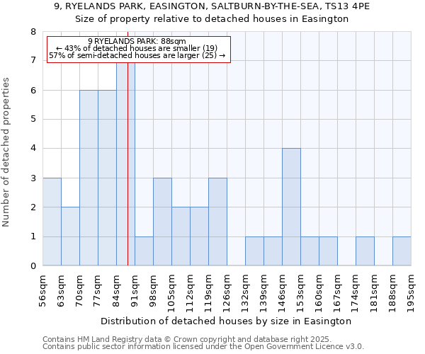 9, RYELANDS PARK, EASINGTON, SALTBURN-BY-THE-SEA, TS13 4PE: Size of property relative to detached houses houses in Easington