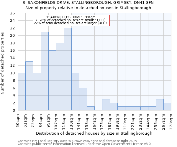 9, SAXONFIELDS DRIVE, STALLINGBOROUGH, GRIMSBY, DN41 8FN: Size of property relative to detached houses houses in Stallingborough