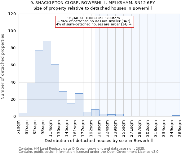 9, SHACKLETON CLOSE, BOWERHILL, MELKSHAM, SN12 6EY: Size of property relative to detached houses houses in Bowerhill