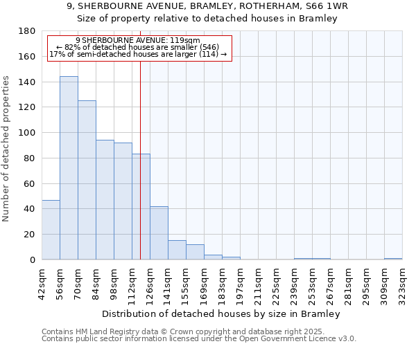 9, SHERBOURNE AVENUE, BRAMLEY, ROTHERHAM, S66 1WR: Size of property relative to detached houses houses in Bramley