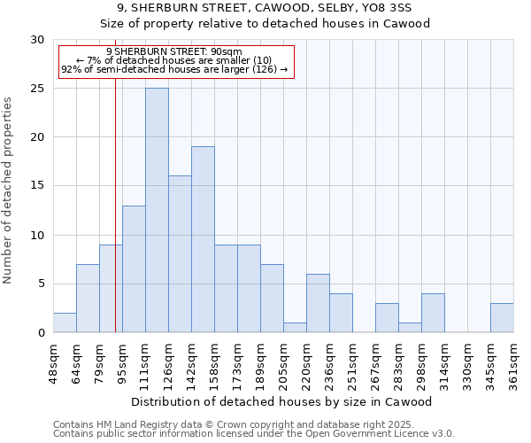 9, SHERBURN STREET, CAWOOD, SELBY, YO8 3SS: Size of property relative to detached houses houses in Cawood
