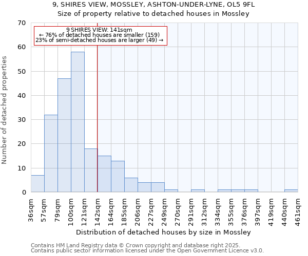 9, SHIRES VIEW, MOSSLEY, ASHTON-UNDER-LYNE, OL5 9FL: Size of property relative to detached houses houses in Mossley