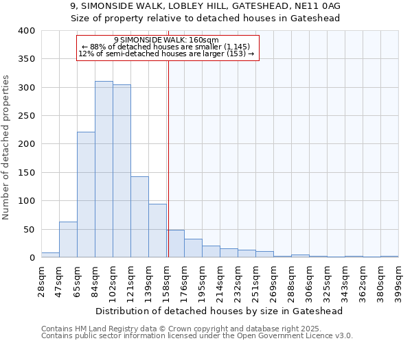 9, SIMONSIDE WALK, LOBLEY HILL, GATESHEAD, NE11 0AG: Size of property relative to detached houses houses in Gateshead