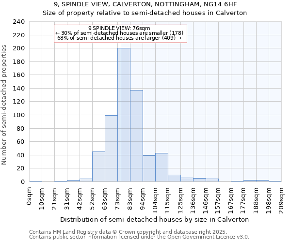 9, SPINDLE VIEW, CALVERTON, NOTTINGHAM, NG14 6HF: Size of property relative to semi-detached houses houses in Calverton