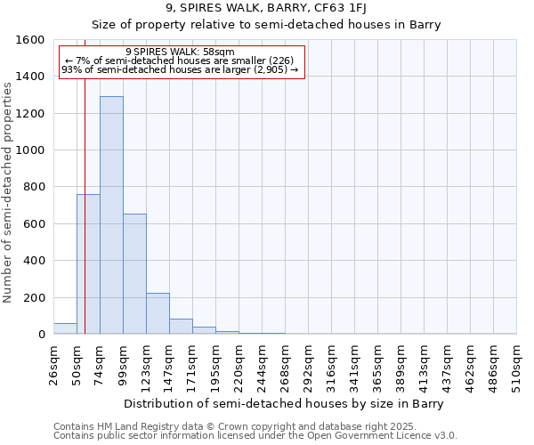 9, SPIRES WALK, BARRY, CF63 1FJ: Size of property relative to semi-detached houses houses in Barry