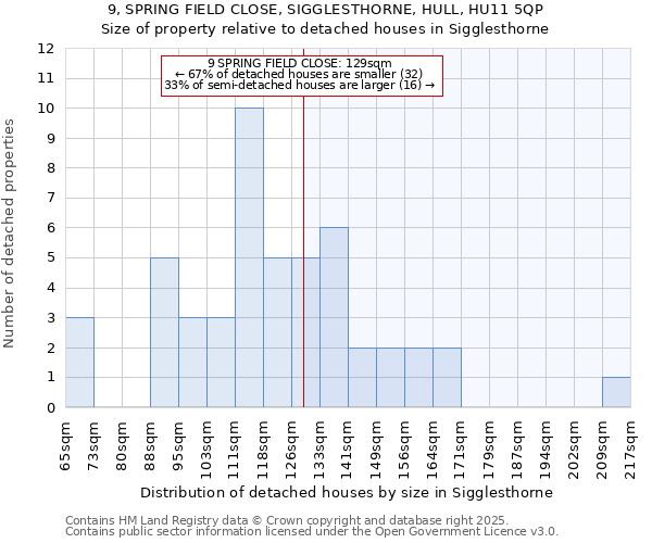 9, SPRING FIELD CLOSE, SIGGLESTHORNE, HULL, HU11 5QP: Size of property relative to detached houses houses in Sigglesthorne