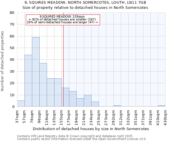 9, SQUIRES MEADOW, NORTH SOMERCOTES, LOUTH, LN11 7GB: Size of property relative to detached houses houses in North Somercotes