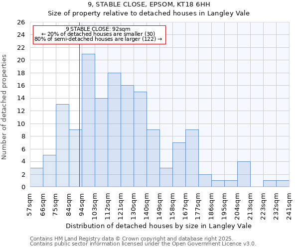 9, STABLE CLOSE, EPSOM, KT18 6HH: Size of property relative to detached houses houses in Langley Vale