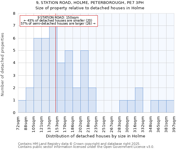 9, STATION ROAD, HOLME, PETERBOROUGH, PE7 3PH: Size of property relative to detached houses houses in Holme