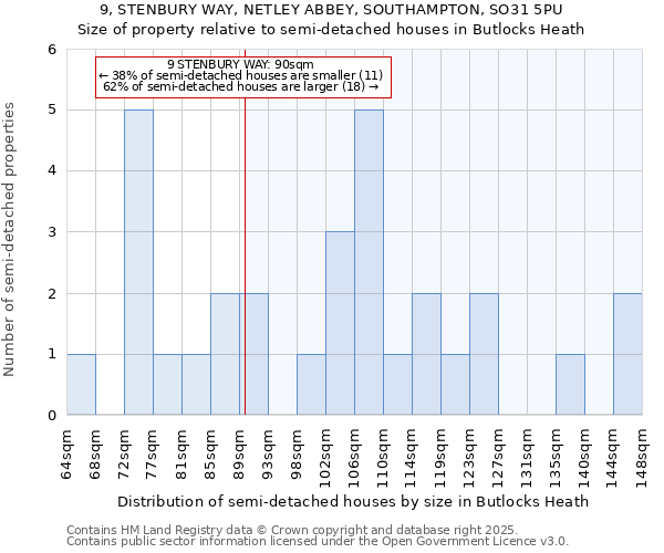 9, STENBURY WAY, NETLEY ABBEY, SOUTHAMPTON, SO31 5PU: Size of property relative to semi-detached houses houses in Butlocks Heath