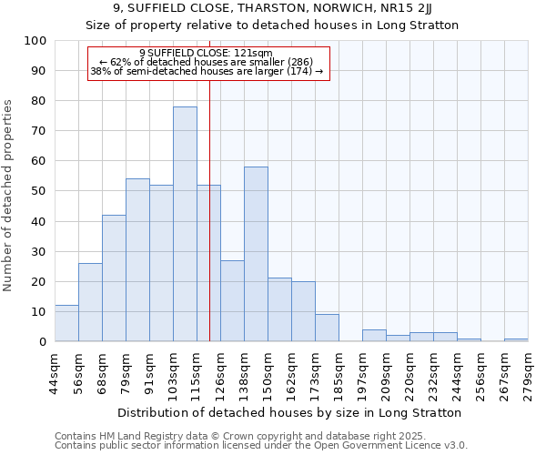 9, SUFFIELD CLOSE, THARSTON, NORWICH, NR15 2JJ: Size of property relative to detached houses houses in Long Stratton