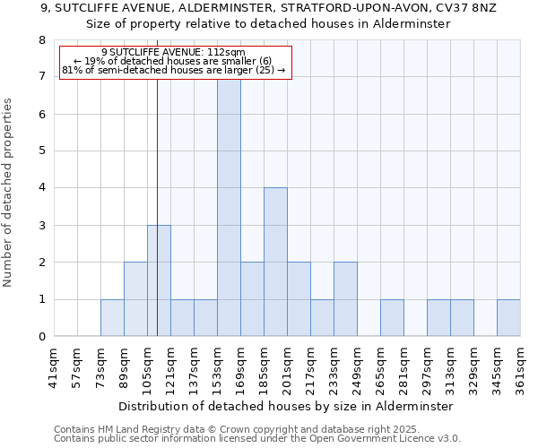 9, SUTCLIFFE AVENUE, ALDERMINSTER, STRATFORD-UPON-AVON, CV37 8NZ: Size of property relative to detached houses houses in Alderminster