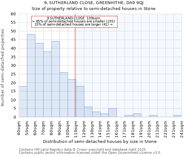 9, SUTHERLAND CLOSE, GREENHITHE, DA9 9QJ: Size of property relative to semi-detached houses houses in Stone