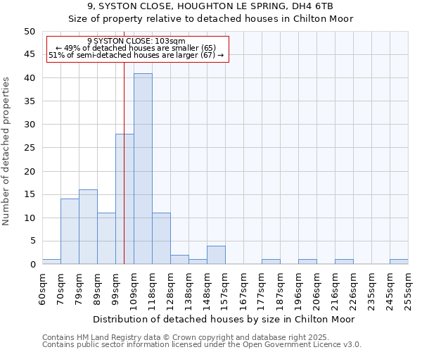 9, SYSTON CLOSE, HOUGHTON LE SPRING, DH4 6TB: Size of property relative to detached houses houses in Chilton Moor