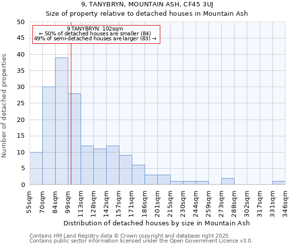 9, TANYBRYN, MOUNTAIN ASH, CF45 3UJ: Size of property relative to detached houses houses in Mountain Ash