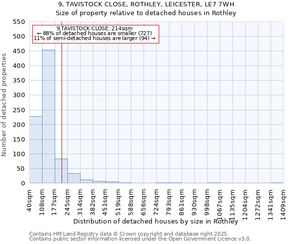 9, TAVISTOCK CLOSE, ROTHLEY, LEICESTER, LE7 7WH: Size of property relative to detached houses houses in Rothley