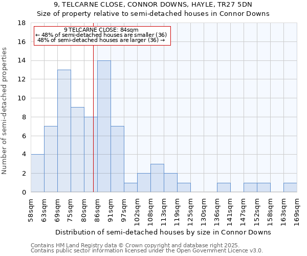 9, TELCARNE CLOSE, CONNOR DOWNS, HAYLE, TR27 5DN: Size of property relative to semi-detached houses houses in Connor Downs