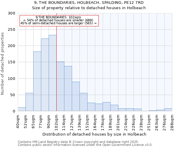 9, THE BOUNDARIES, HOLBEACH, SPALDING, PE12 7RD: Size of property relative to detached houses houses in Holbeach