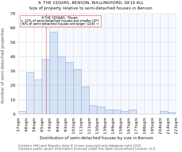 9, THE CEDARS, BENSON, WALLINGFORD, OX10 6LL: Size of property relative to semi-detached houses houses in Benson