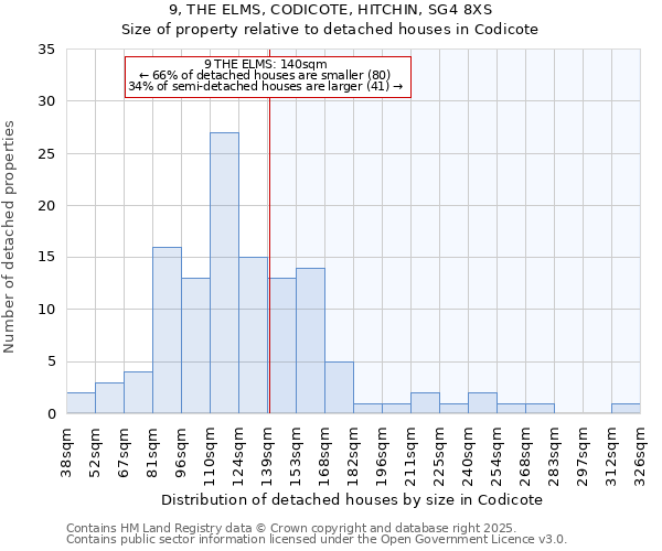 9, THE ELMS, CODICOTE, HITCHIN, SG4 8XS: Size of property relative to detached houses houses in Codicote