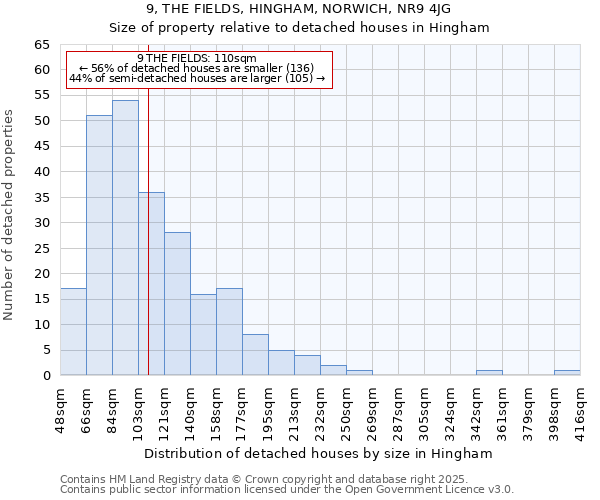 9, THE FIELDS, HINGHAM, NORWICH, NR9 4JG: Size of property relative to detached houses houses in Hingham
