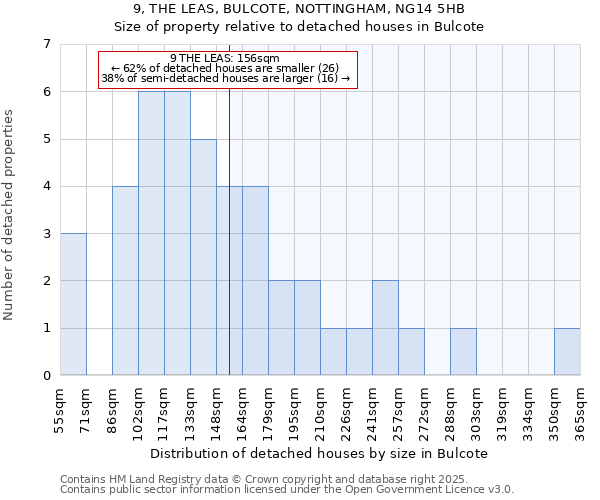 9, THE LEAS, BULCOTE, NOTTINGHAM, NG14 5HB: Size of property relative to detached houses houses in Bulcote