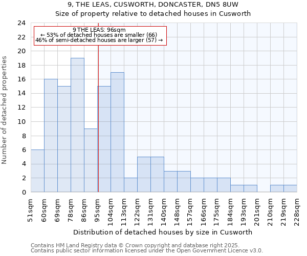 9, THE LEAS, CUSWORTH, DONCASTER, DN5 8UW: Size of property relative to detached houses houses in Cusworth
