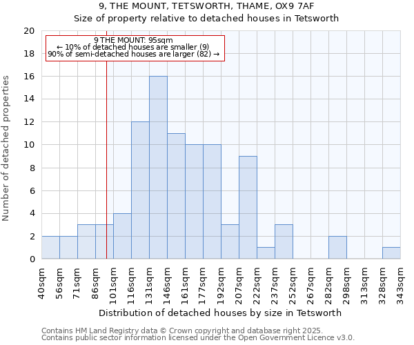 9, THE MOUNT, TETSWORTH, THAME, OX9 7AF: Size of property relative to detached houses houses in Tetsworth