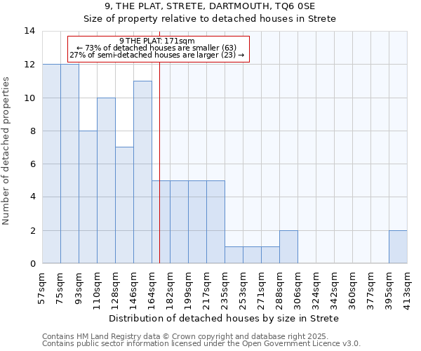 9, THE PLAT, STRETE, DARTMOUTH, TQ6 0SE: Size of property relative to detached houses houses in Strete