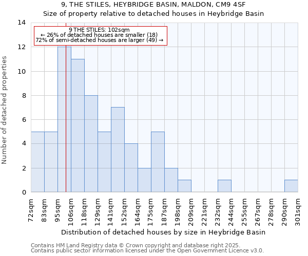 9, THE STILES, HEYBRIDGE BASIN, MALDON, CM9 4SF: Size of property relative to detached houses houses in Heybridge Basin