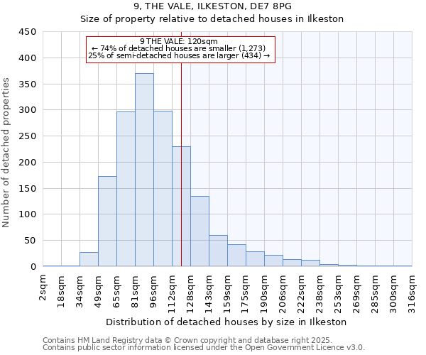 9, THE VALE, ILKESTON, DE7 8PG: Size of property relative to detached houses houses in Ilkeston