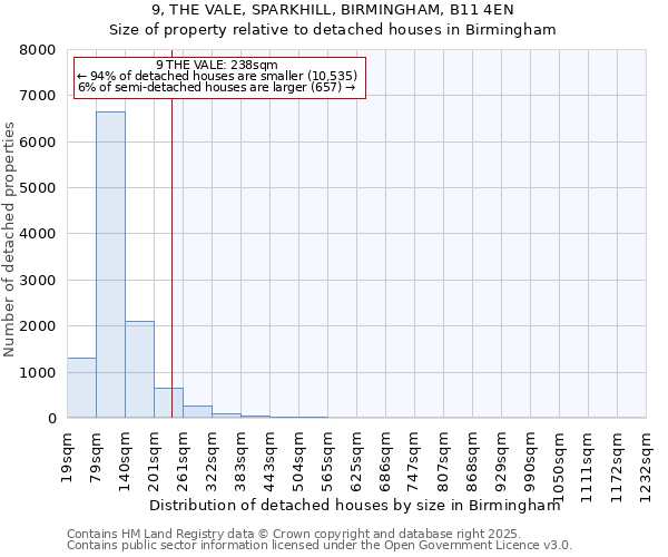9, THE VALE, SPARKHILL, BIRMINGHAM, B11 4EN: Size of property relative to detached houses houses in Birmingham